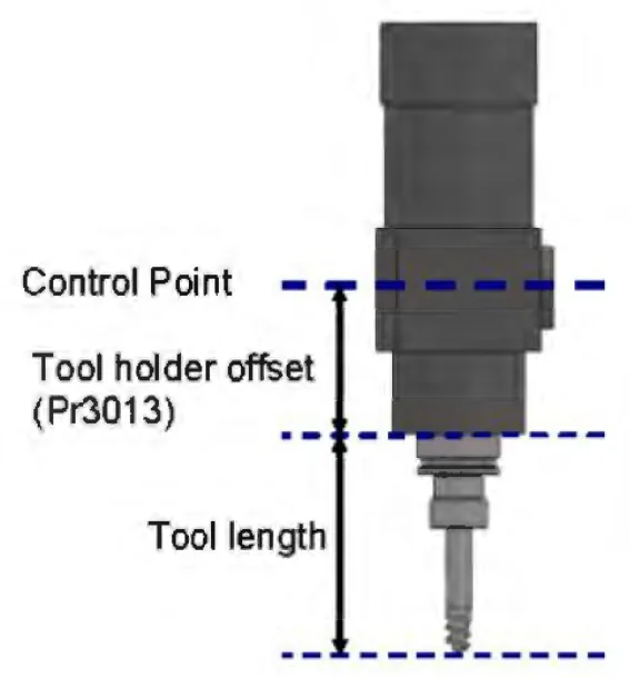 Spindle com o ponto de controle, o offset do porta-ferramenta de Pr3013 e o comprimento da ferramenta até a ponta