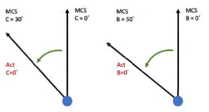 Diferença entre o eixo C real e o C da máquina (30 graus) e entre o B real e o B da máquina (50 graus): os offsets angulares que Pr3015~Pr3020 corrigem