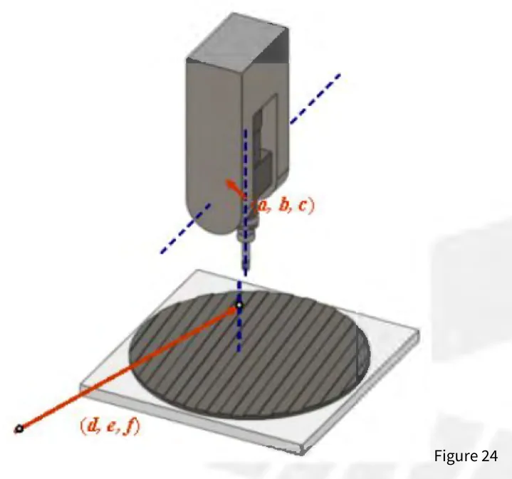 Máquina de 5 eixos tipo mista: cabeçote com o vetor (a, b, c) e mesa rotativa com o vetor (d, e, f) da máquina ao segundo eixo rotativo
