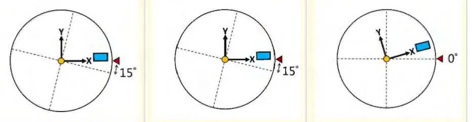 Mesa rotativa C com o RTCP ligado nos exemplos A, B e C: o sistema de coordenadas XY da peça acompanha a mesa girada em 15 graus ou em zero