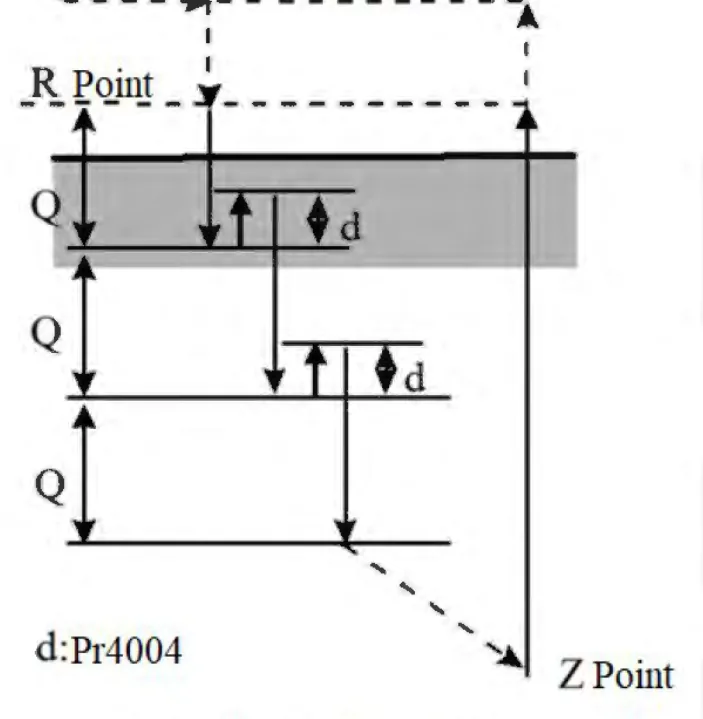 Ciclo de rosqueamento com macho em passos Q e o recuo d de Pr4004, com a pausa de P segundos para inverter o spindle