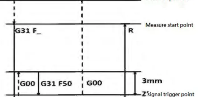 Medição de ferramenta a partir do ponto de referência P de Pr4058: G31 F até a distância R, depois G00, G31 F50 e G00 nos últimos 3 mm até o sinal