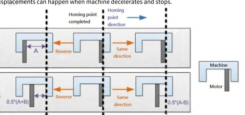 Esquema da compensação de folga pela mecânica: motor e máquina em sentido igual e invertido depois do home, com as folgas 0,5(A+B) e 0,5(A-B) e a direção de busca de home