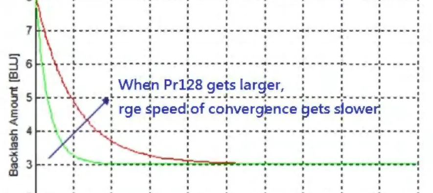 Curva da folga compensada (BLU) contra o tempo: quanto maior Pr128x mais lenta a convergência para o valor final