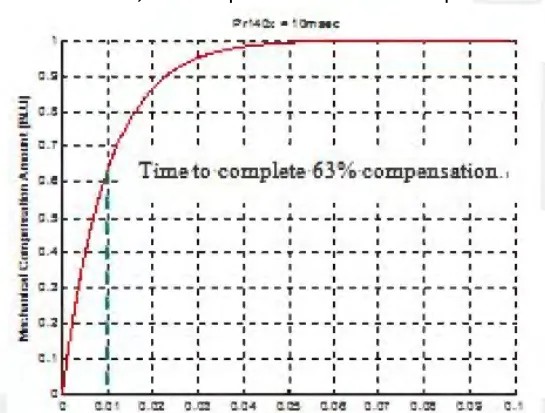Curva da compensação mecânica contra o tempo: com Pr140x igual a 10 ms, 63% da compensação é concluída em 0,01 s
