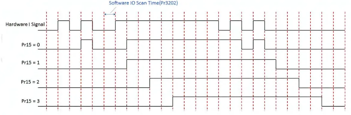 Diagrama de tempo do filtro digital das entradas: sinal de hardware e o que o comando lê com Pr15 igual a 0, 1, 2 e 3 ao longo do tempo de varredura de I/O