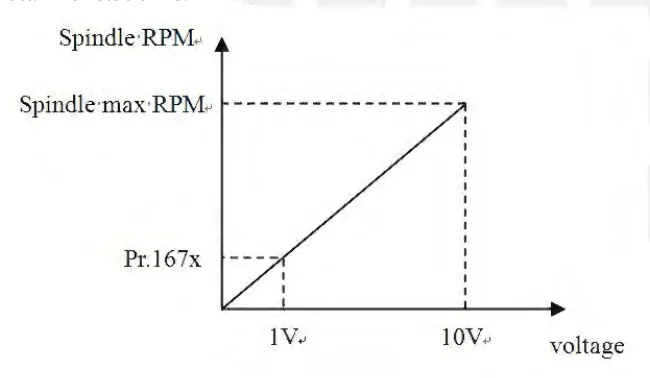 Gráfico da rotação do spindle contra a tensão de comando: Pr167x é a rotação por volt e a rotação máxima corresponde a 10 V