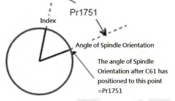 Círculo do spindle com o pulso index e o ângulo de parada orientada Pr1751: a posição em que o spindle para depois do comando C61