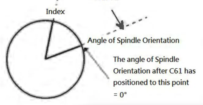 Círculo do spindle com o pulso index e o offset de home Pr1771: a posição de referência zero do spindle após C61
