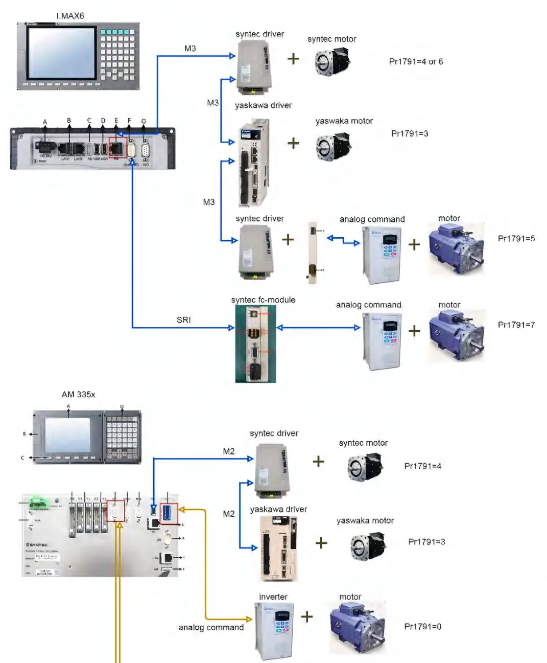 Diagrama das configurações de spindle que o comando aceita: driver Syntec ou Yaskawa por M3, comando analógico com inversor via módulo SRI e encoder de realimentação, com o valor de Pr1791 de cada uma