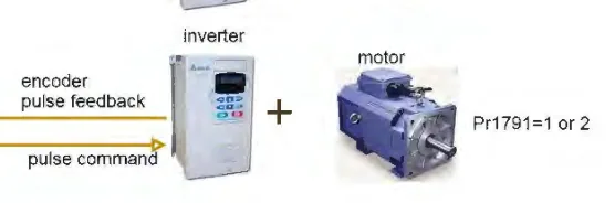 Inversor recebendo o comando por pulso e devolvendo a realimentação do encoder do motor, configuração de Pr1791 igual a 1 ou 2