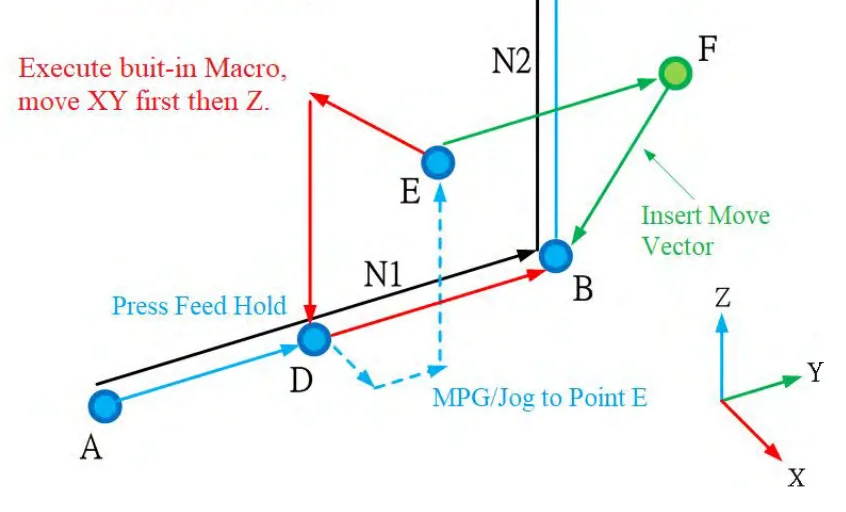 Versão 10.114: depois do Feed Hold em D e do deslocamento por MPG até E, com Pr3852 igual a 1 a macro volta primeiro em XY e depois em Z para o ponto de parada