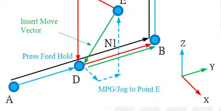 Versão 10.116: depois do Feed Hold em D e do deslocamento por MPG até E, o comando insere o vetor de retorno e continua o bloco N1 até B