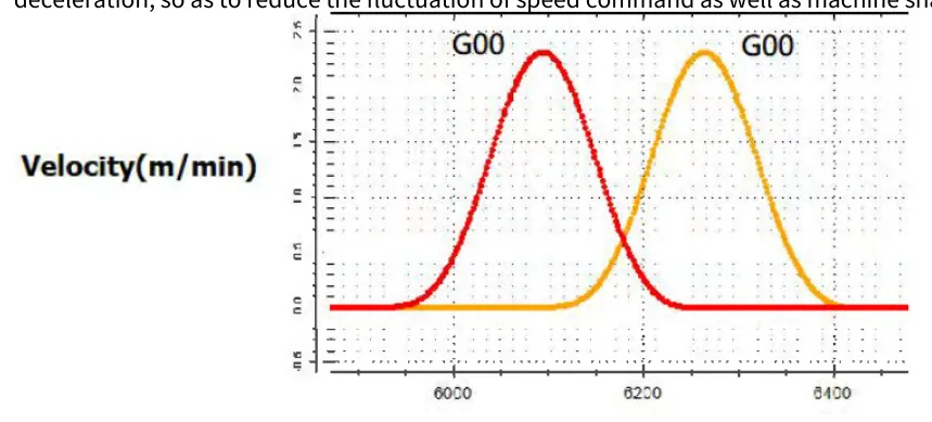 Dois perfis de velocidade de G00, antes e depois do tempo de pós-aceleração Pr3984