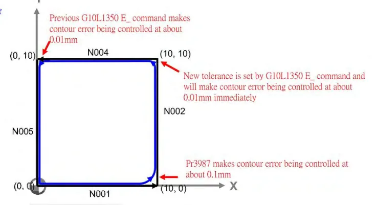Quadrado programado com os blocos N001 a N005: onde o erro de contorno é controlado pelo G10 L1350 E e onde é controlado por Pr3987