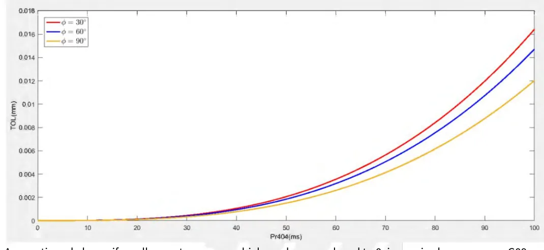 Gráfico do erro de contorno mínimo alcançável contra Pr404 para ângulos de 30, 60 e 90 graus entre blocos