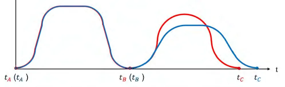 Perfis de velocidade de um deslocamento rápido de A por B até C: estratégia orientada à eficiência (Pr3989 igual a 0) e equilibrada em aceleração (Pr3989 igual a 1)