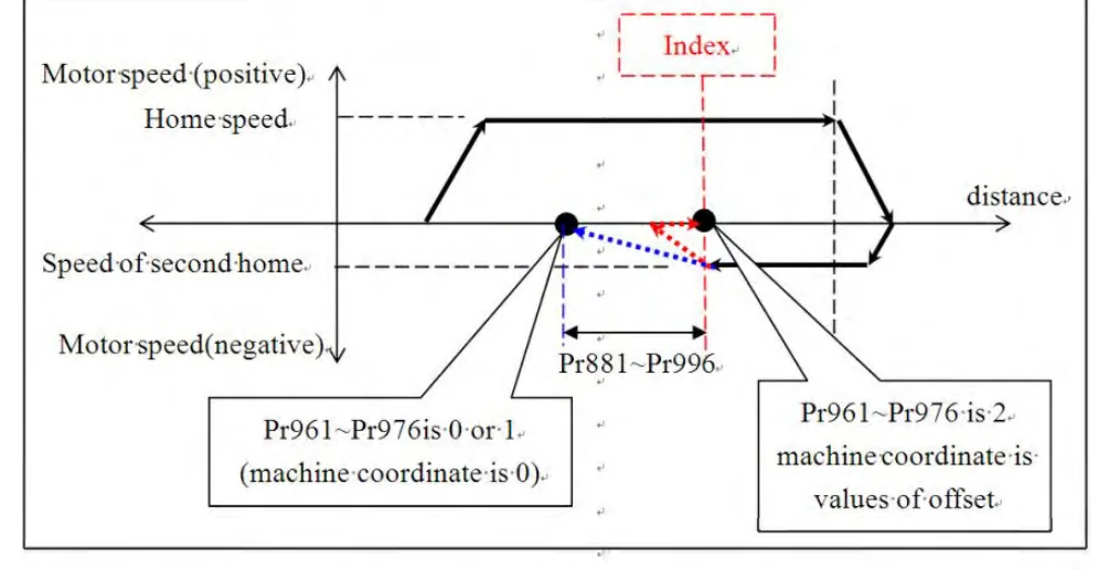 Perfil de velocidade da busca de home com encoder incremental: velocidade de home, velocidade da segunda passagem, o pulso index e o deslocamento Pr881~Pr900 até a origem