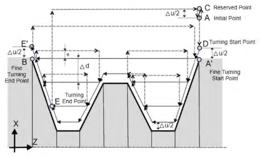 Desbaste longitudinal G71 tipo 2 com Pr4014 igual a 0: contorno com reentrâncias, passes com profundidade delta d e os pontos A, C, D, E e B
