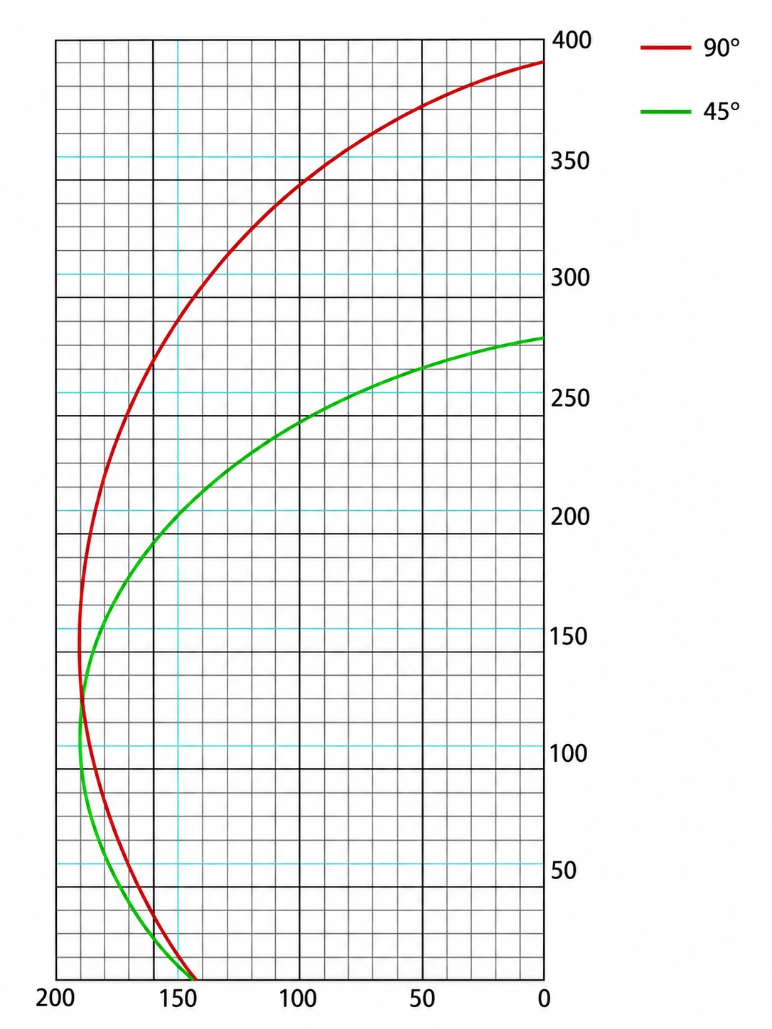 Diagrama de capacidade de corte da Alume Cut 550. Eixo horizontal: largura do perfil (mm). Eixo vertical: altura do perfil (mm). Curva vermelha: corte a 90°. Curva verde: corte a 45°