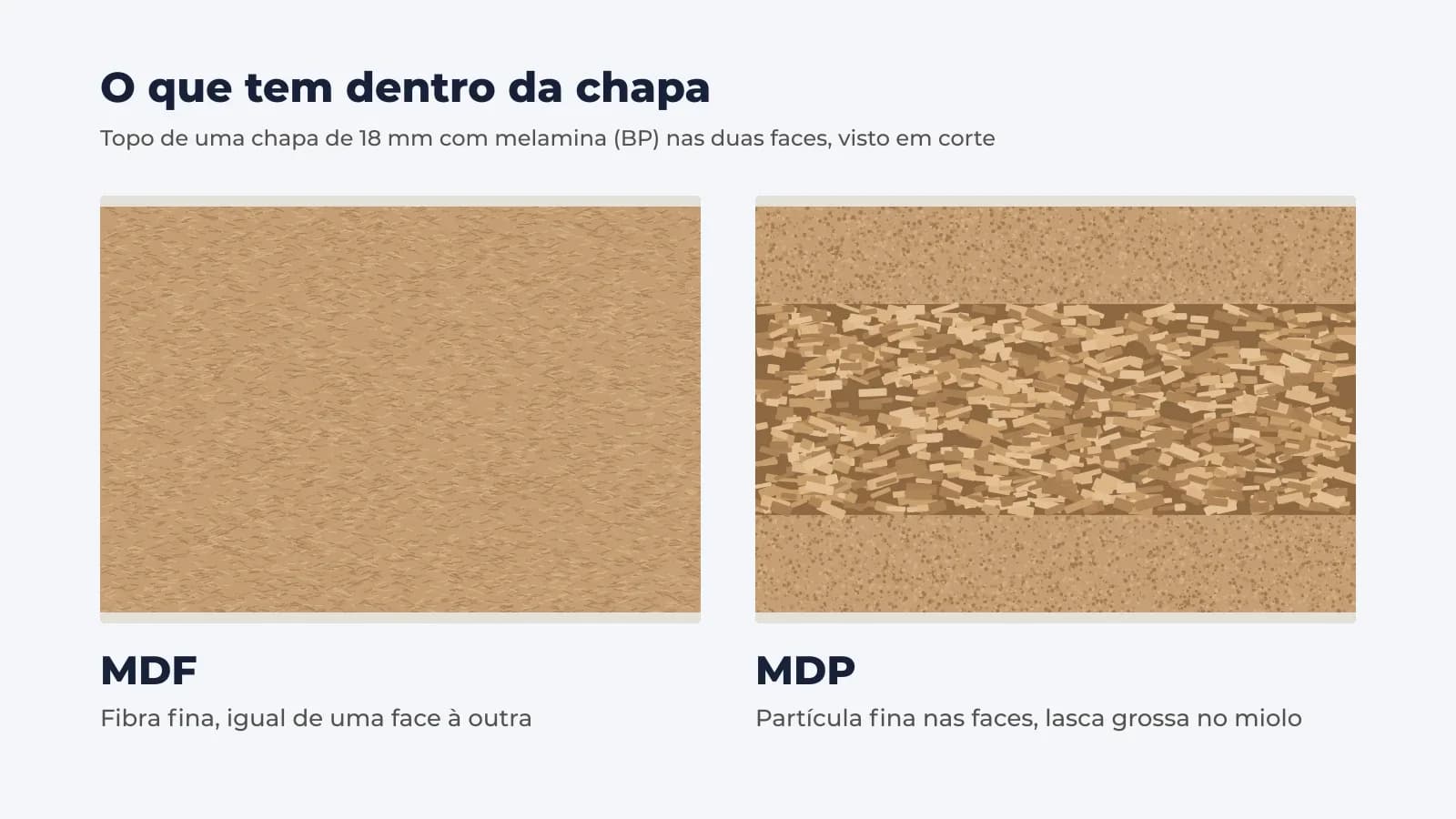 Esquema do topo de uma chapa de MDF e de uma de MDP em corte: fibra uniforme no MDF, partícula fina nas faces e grossa no miolo do MDP